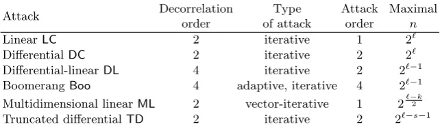 Table 1. The decorrelation order of some statistical attacks.