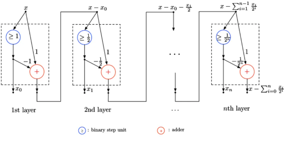 Figure 3.1: An n-layer neural network structure for finding the binary expansion of a number in [0, 1]