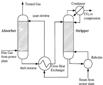 Figure 1 shows a typical post-combustion CO 2 capture process through chemical absorption