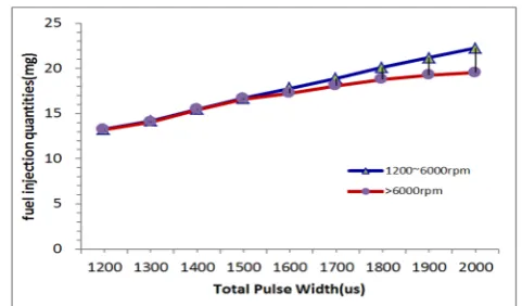 Fig. 8 Effect of various speeds and pulse widths on the fuel injection quantities of 