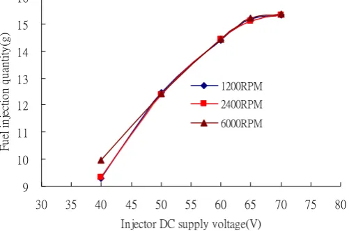 Fig. 9(b) Effect of the injector supply voltages on the fuel injection quantities of the H.P
