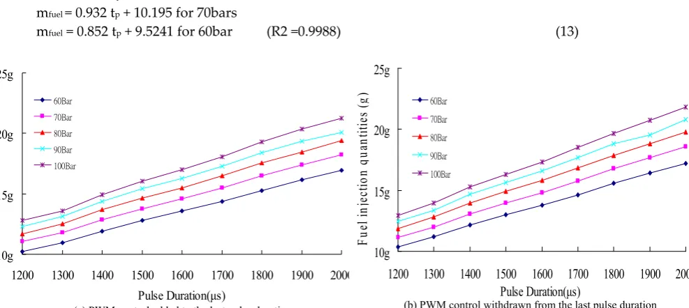 Fig. 10 Comparison of the fuel injection quantities (a) with and (b) without PWM 