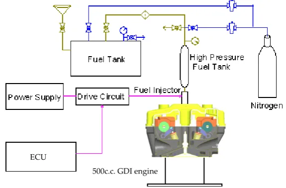 Fig. 2 Experimental test configuration of a 500cc GDI motorbike engine system 
