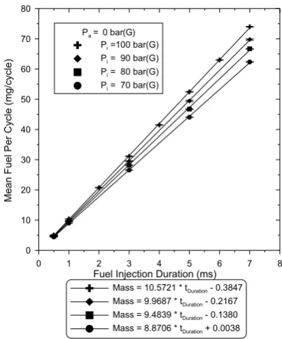 Fig. 3 (a) Injection quantity measurements of the H.P. 