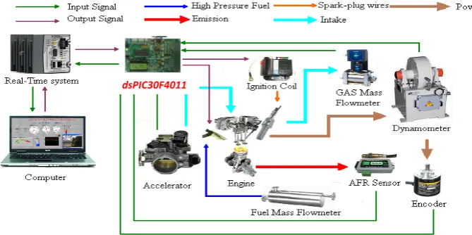 Fig. 5 The Control System Diagram for a 500c.c. motorcycle Engine 