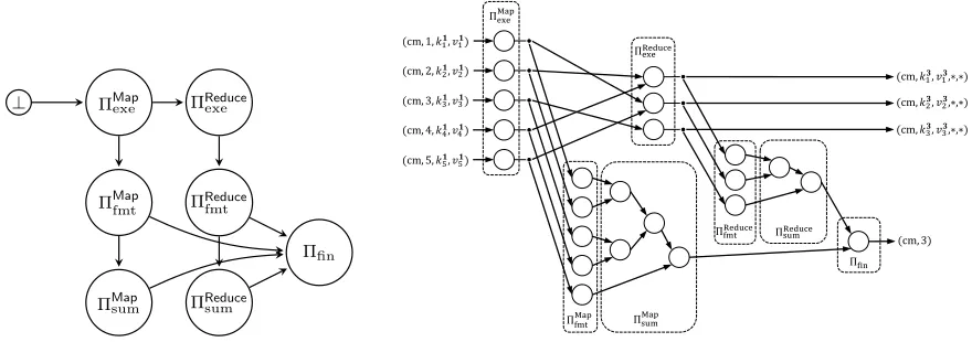Figure 9: The compliance predicates constrain thetypes of input messages. This induces a “data ﬂow”in the distributed computation, which can be sum-marized via the above diagram.