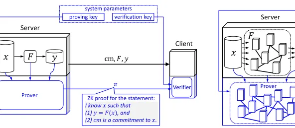 Figure 1: In the classical setting of zero-knowledge proofs, (i) thecomputation being proved is executed on a single machine, and(ii) the proving process is itself a computation that is executed ona single machine.