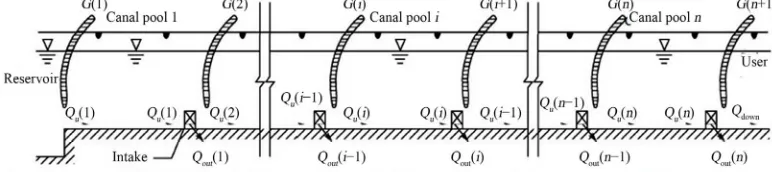 Figure 1. Sketch of the controlled canal system. 