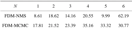 Table 2. Identification results by FDM-NMS method. 