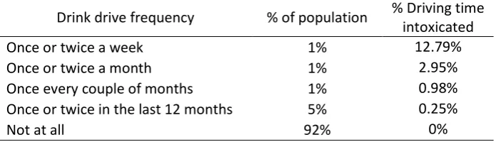 Table 2 British Crime Survey reported drink driving 2010/11 