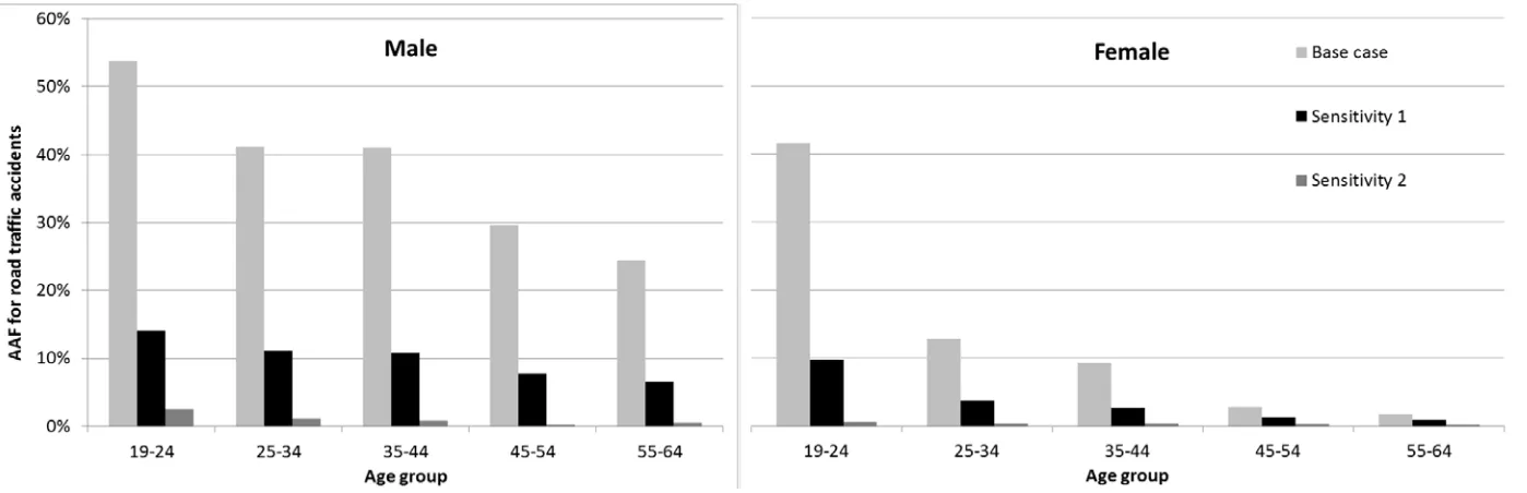 Figure 1: Results of two analyses using alternative assumptions for the probability of driving intoxicated 