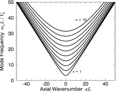 Figure 2. Eigenfrequencies, ω2n = (λ2n + κ2)V 2A, of the modes of the waveguideas a function of the wavenumber κ parallel to the waveguide’s axis