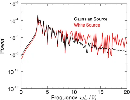 Figure 4. Background oscillations described both in spectral space and as a function of time for a source that is white with a strength that is independent of wavenumber.is overlayed in red