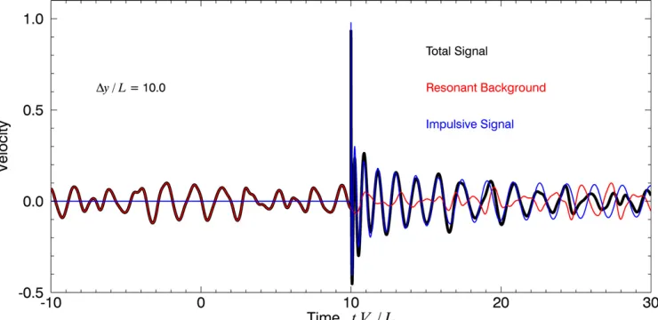 Figure 6. Wave signal as a function of time arising from both wave sources. The red curve is the background signal generated by a distributed stochastic source