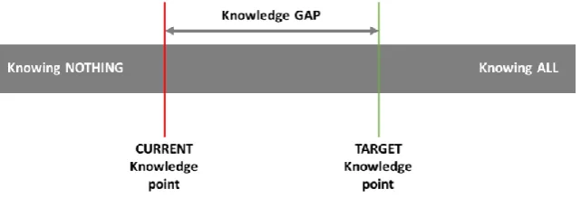 Figure 1. User knowledge space. 