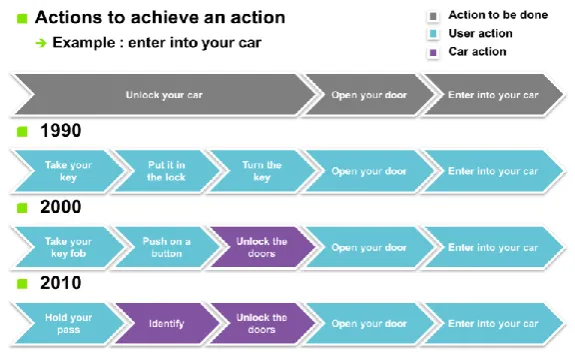Figure 2. The evolution of user experience with vehicle entry systems.  