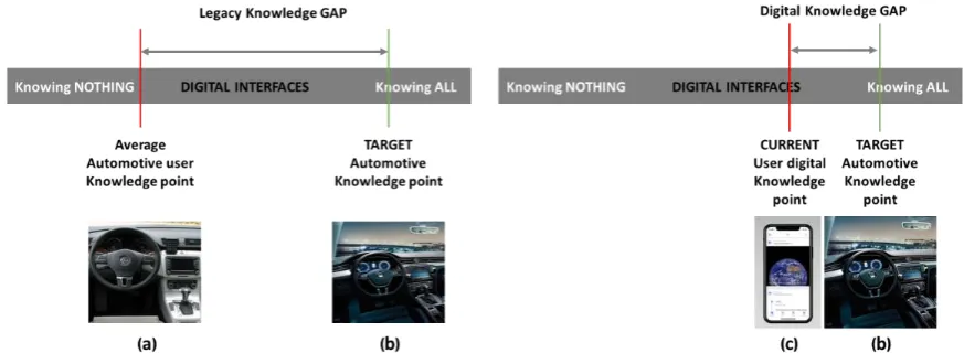 Figure 5. Legacy automotive user vs. digital user knowledge gaps. 
