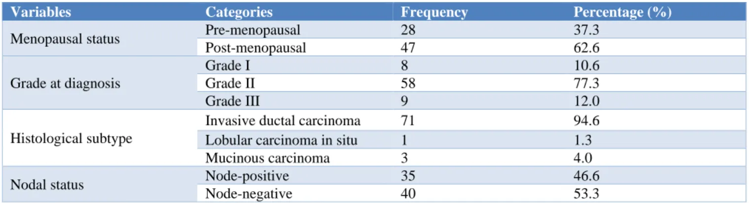 Table 2: Clinical findings of patients on tamoxifen (n=75). 