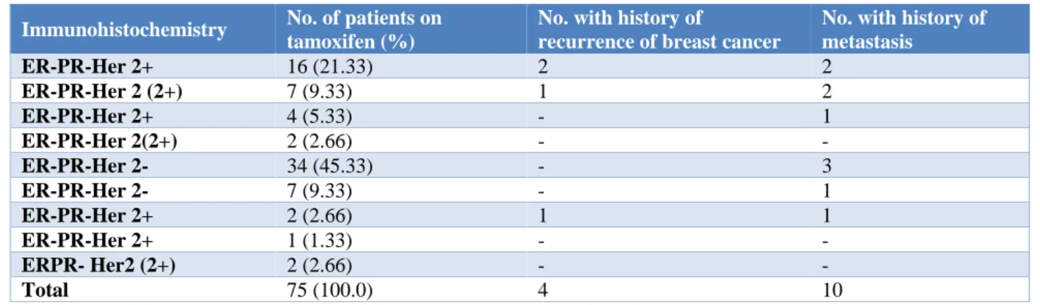 Table 4: Correlation between receptor status and history of recurrence and metastasis (n=75)
