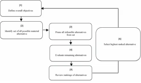 Figure 2. Selection methodology for the MSDSS model. 