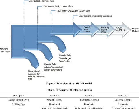 Figure 4. Workflow of the MSDSS model. 
