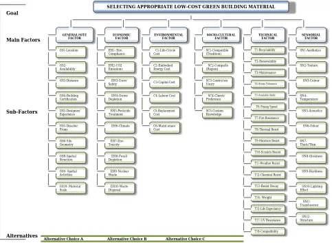 Figure 6. Hierararchy of the material selection phases. 