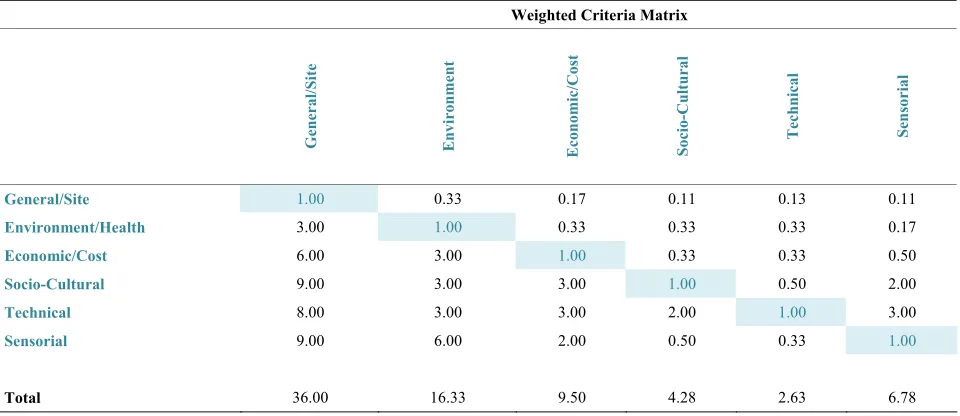Figure 11. Results of pair-wise analysis of parent factors. 