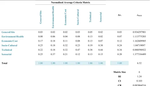 Figure 12. Relative priority scores of the parent factors. 