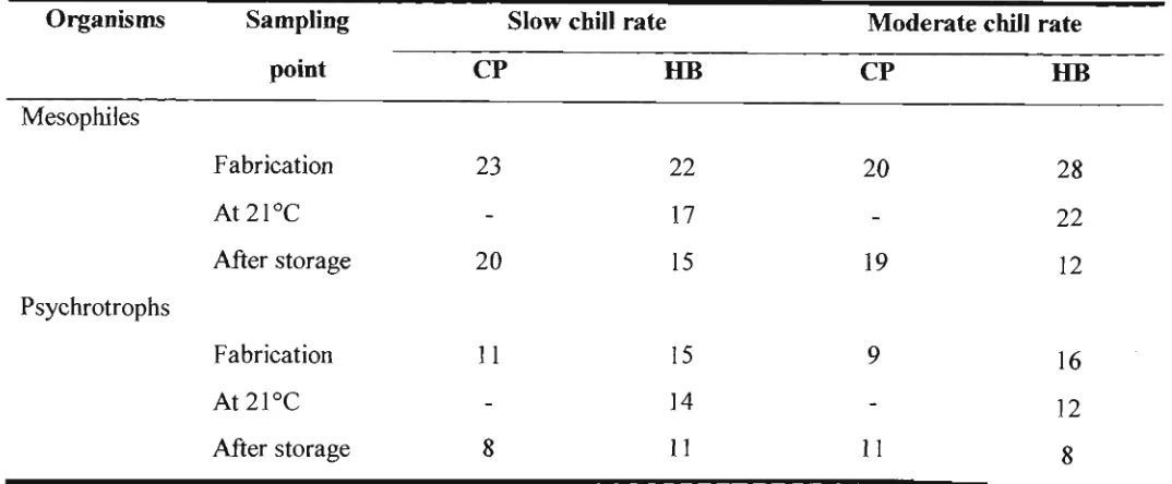 Table 1.1 Advantages and disadvantage of the hot boning of meats (Pisula and Tyburcy, 1996)
