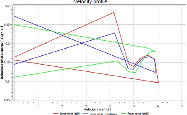 Table 1. Characteristics of the different meshes  