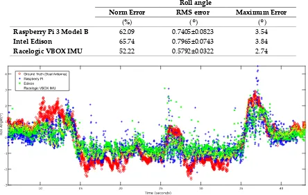 Table 3. Test 1. Errors of estimated roll angle on Raspberry Pi and Intel Edison compared with the measured roll from VBOX (ground truth)