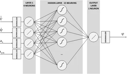 Figure 3. Artificial neural network architecture. 