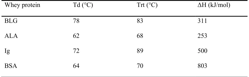 Table 2B.2 Thermal denaturation temperatures and enthalpies of whey proteins 