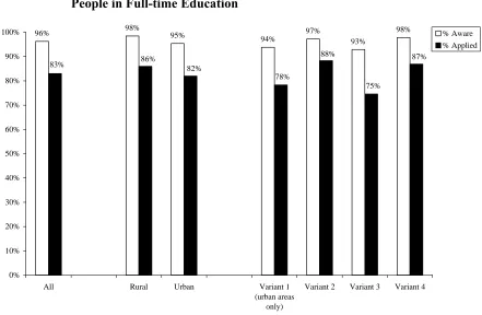 Figure 2.6Awareness of and Applications for EMA amongst EMA Eligible Young