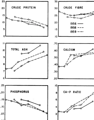 Table 3. Yields of native forage (three-year average, 1960 fo 1962). from plots in a sub-alpine meadow near Kamloops, B