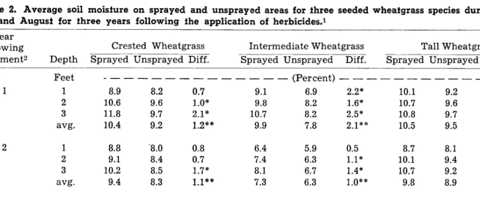 Table 2. Average soil moisture on sprayed and unsprayed areas for three seeded wheafgrass species during July and August for three years following the application of herbicides.1 