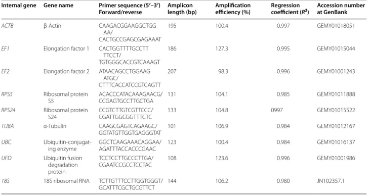 Table 1  Relation of primers for the candidate genes to internal control Internal gene Gene name Primer sequence (5′–3′)