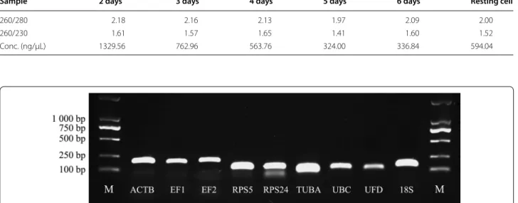 Table 2  The quantity and quality of RNA samples isolated from Alternaria sp. MG1 during different growth stages
