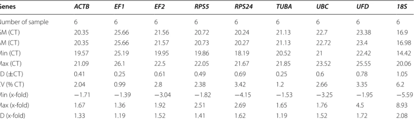 Table 3  CT data of reference genes calculated using Bestkeeper