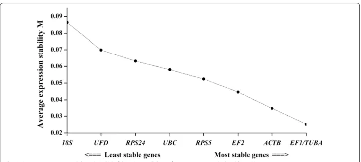 Fig. 3  Average expression stability values (M) of the nine candidate reference genes as calculated by geNorm