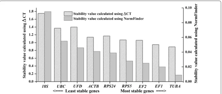 Fig. 6  Ranking candidate reference genes estimated using RefFinder