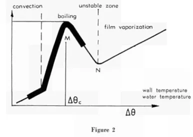 Figure 2 represents the thermal exchange law known as the Nuki-Yama curve. The  heavy line shows the gradient which is set up on the transfer surface in the Vapotron  phenomenon