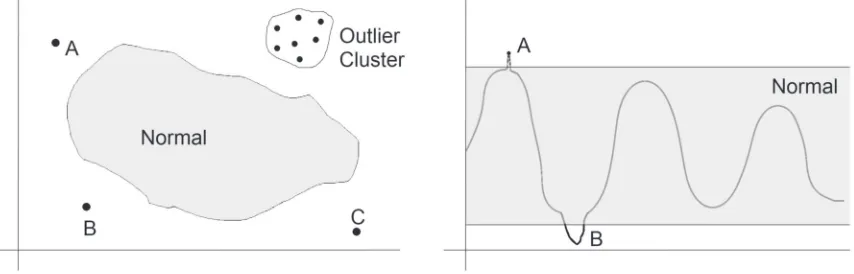 Figure 1. The graph on the left includes three outliers (A-C) and a small cluster of outliers