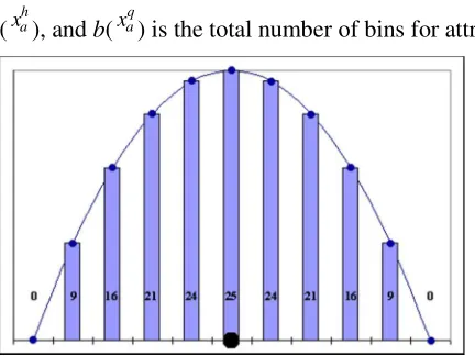 Figure 2. Showing the kernel values produced from equation 6 to approximate Euclidean Distance.