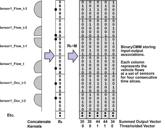 Figure 3. Illustrating the application of kernels to a CMM to find the k-nearest neighbours usingtime-series vectors