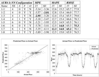 Figure 6. Scatter plot and line graph for the actual and predicted flow values for +15 minute
