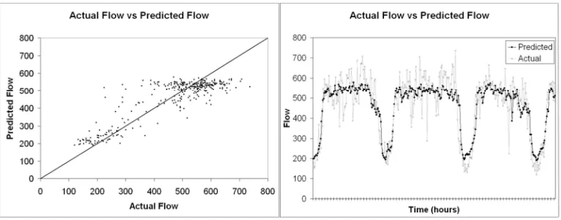 Figure 7. Scatter plot and line graph for the actual and predicted flow values for +1 hour prediction(t+4) for AURA k-NN configuration 1-6.