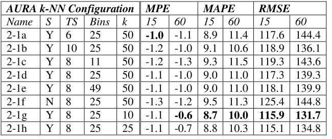 Table 5. Table listing the MPE, MAPE and RMSE for various configurations of the AURA k-NN