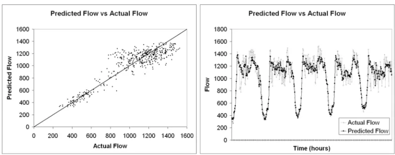 Figure 8. Scatter plot and line graph for the actual and predicted flow values for +15 minute