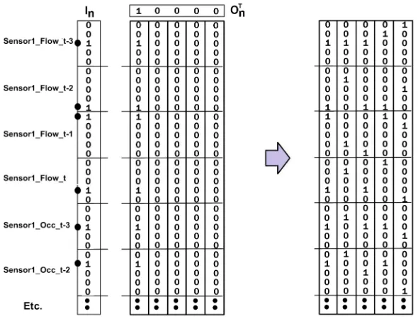 Figure 1. Showing the CMM storing the first association I0×O0 on the left and a CMM trained withfive associations on the right.